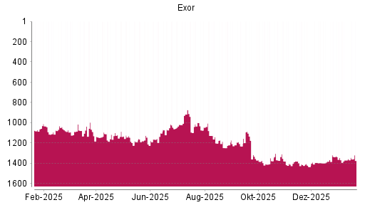 BOTSI®-Advisor Hochstufung Exor von Rang 1368 auf ...
