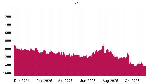 BOTSI®-Advisor Abstufung Exor von Rang 1379 auf ...