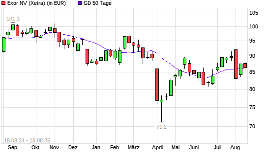 Exor-Aktie über 50-Tage-Linie