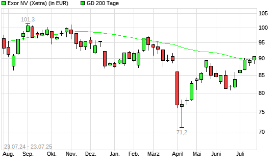 Exor-Aktie unter 200-Tage-Linie