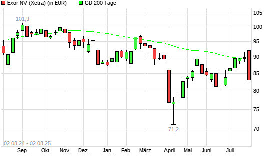 Exor-Aktie unter 200-Tage-Linie