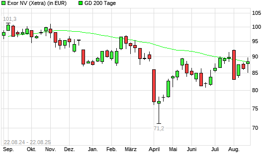 Exor-Aktie unter 200-Tage-Linie