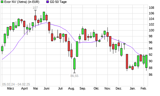 Exor-Aktie unter 50-Tage-Linie