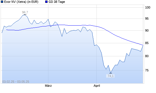 Exor-Aktie über 38-Tage-Linie