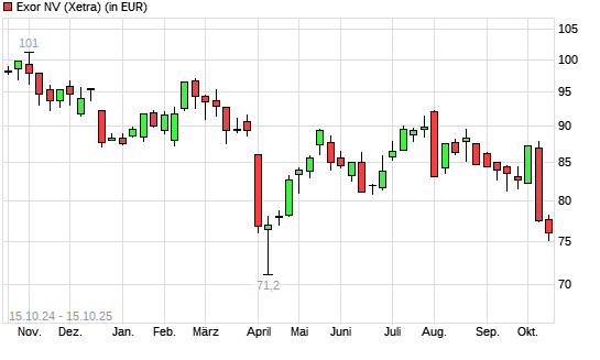 Exor-Aktie mit neuem 6-Monats-Tief