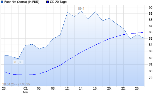Exor-Aktie unter 20-Tage-Linie