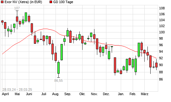 Exor-Aktie unter 100-Tage-Linie