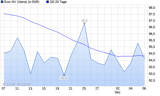 Exor-Aktie über 20-Tage-Linie