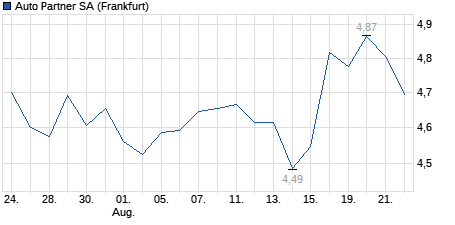 Chart