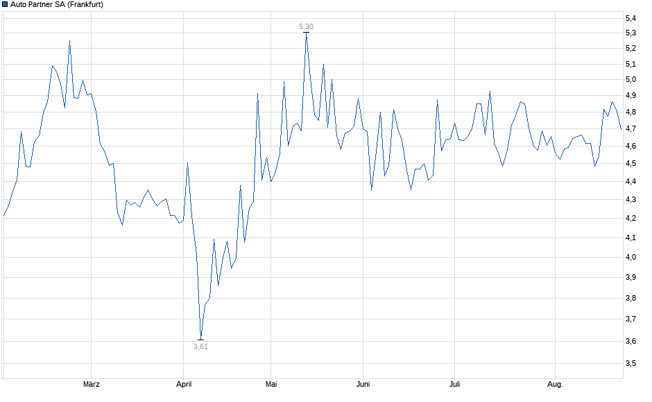 Chart
