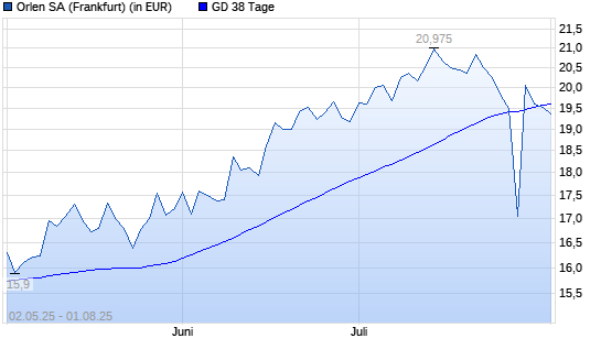 Polski Koncern Naftowy Orlen-Aktie unter 38-Tage-Linie