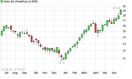 Polski Koncern Naftowy Orlen-Aktie mit neuem 3-Jahres-Hoch