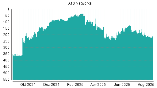 BOTSI®-Advisor Abstufung A10 Networks von Rang 203 auf ...