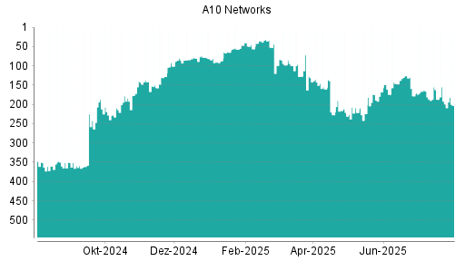 BOTSI®-Advisor Abstufung A10 Networks von Rang 206 auf Rang 269