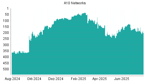 BOTSI®-Advisor Abstufung A10 Networks von Rang 81 auf ...