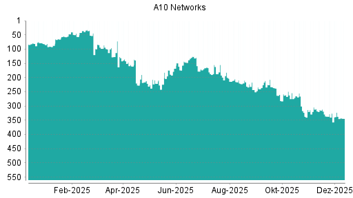 BOTSI®-Advisor Abstufung A10 Networks von Rang 337 auf ...