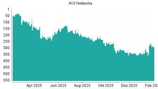 BOTSI®-Advisor Abstufung A10 Networks von Rang 301 auf ...