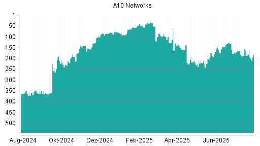 BOTSI®-Advisor Abstufung A10 Networks von Rang 230 auf Rang 235