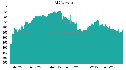 BOTSI®-Advisor Hochstufung A10 Networks von Rang 226 auf ...