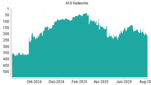 BOTSI®-Advisor belässt A10 Networks weiter auf ...