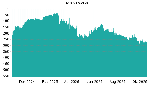 BOTSI®-Advisor Abstufung A10 Networks von Rang 127 auf ...