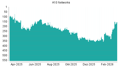 BOTSI®-Advisor Abstufung A10 Networks von Rang 203 auf ...