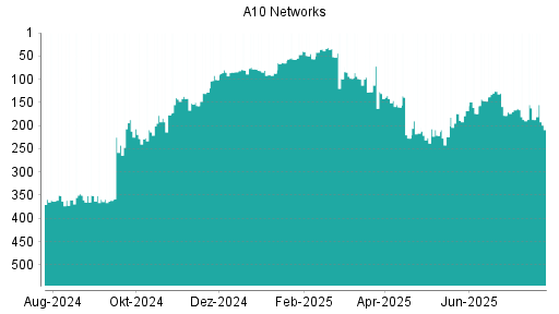 BOTSI®-Advisor Hochstufung A10 Networks von Rang 235 auf Rang 206