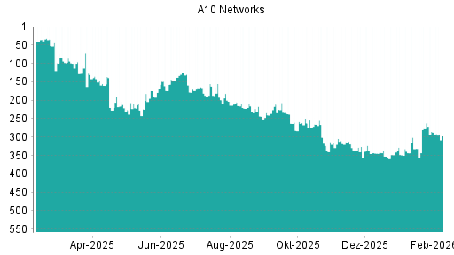 BOTSI®-Advisor Abstufung A10 Networks von Rang 285 auf ...