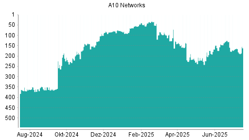 BOTSI®-Advisor Hochstufung A10 Networks von Rang 101 auf Rang 85