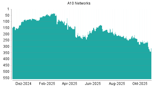 BOTSI®-Advisor Abstufung A10 Networks von Rang 205 auf ...