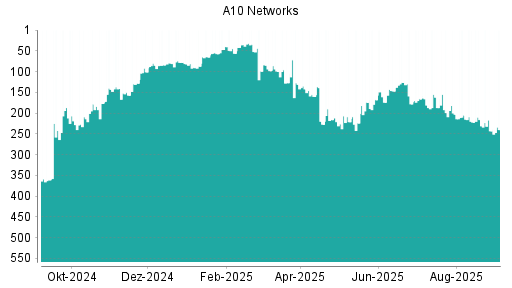 BOTSI®-Advisor belässt A10 Networks weiter auf ...