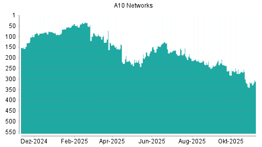 BOTSI®-Advisor Abstufung A10 Networks von Rang 126 auf ...