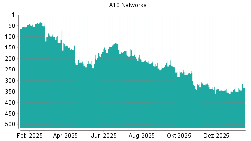 BOTSI®-Advisor Hochstufung A10 Networks von Rang 343 auf ...