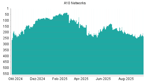 BOTSI®-Advisor Hochstufung A10 Networks von Rang 372 auf Rang 362