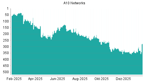 BOTSI®-Advisor Hochstufung A10 Networks von Rang 331 auf ...