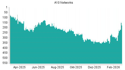 BOTSI®-Advisor Hochstufung A10 Networks von Rang 330 auf ...