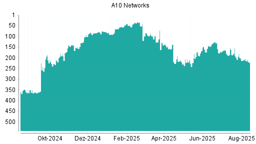 BOTSI®-Advisor Hochstufung A10 Networks von Rang 339 auf Rang 315