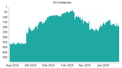 BOTSI®-Advisor Abstufung A10 Networks von Rang 187 auf ...