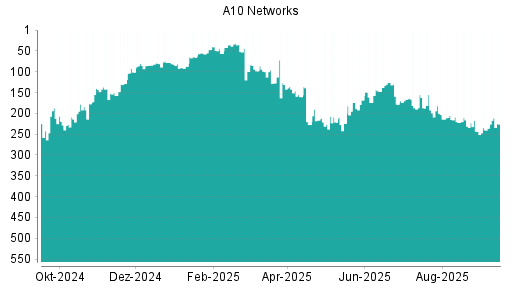 BOTSI®-Advisor Abstufung A10 Networks von Rang 221 auf ...