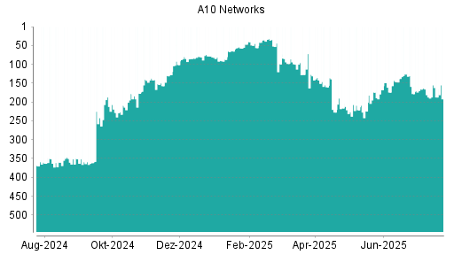 BOTSI®-Advisor Abstufung A10 Networks von Rang 360 auf Rang 367