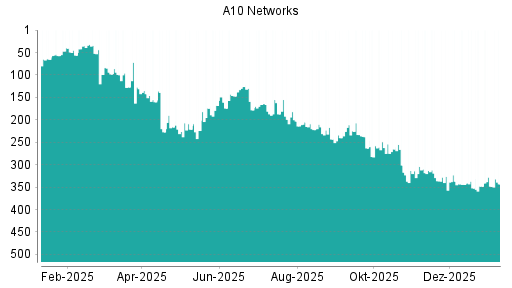 BOTSI®-Advisor Abstufung A10 Networks von Rang 313 auf ...