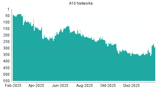 BOTSI®-Advisor Hochstufung A10 Networks von Rang 352 auf ...