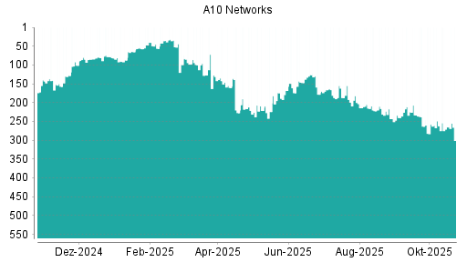 BOTSI®-Advisor Hochstufung A10 Networks von Rang 174 auf ...