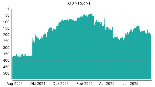 BOTSI®-Advisor Abstufung A10 Networks von Rang 40 auf ...