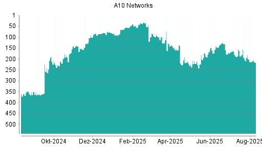 BOTSI®-Advisor Hochstufung A10 Networks von Rang 373 auf Rang 348