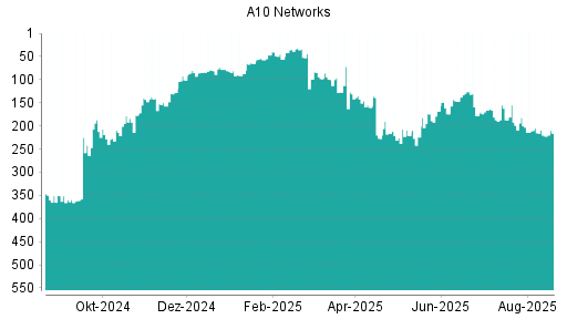 BOTSI®-Advisor Abstufung A10 Networks von Rang 205 auf ...