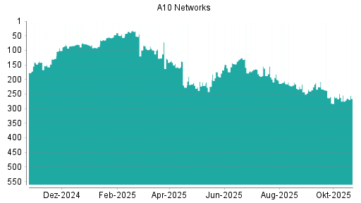 BOTSI®-Advisor Hochstufung A10 Networks von Rang 56 auf ...