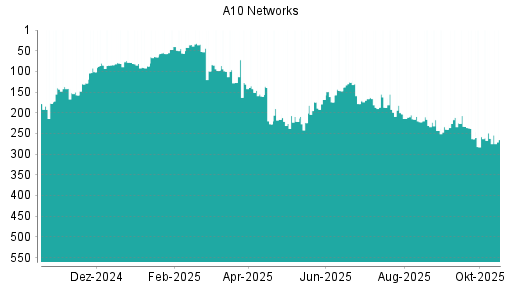 BOTSI®-Advisor Abstufung A10 Networks von Rang 160 auf ...