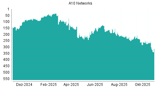 BOTSI®-Advisor Abstufung A10 Networks von Rang 98 auf ...