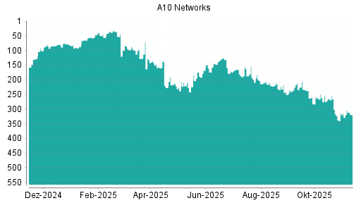 BOTSI®-Advisor Hochstufung A10 Networks von Rang 313 auf ...